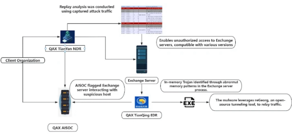 night eagle exploits ms exchange