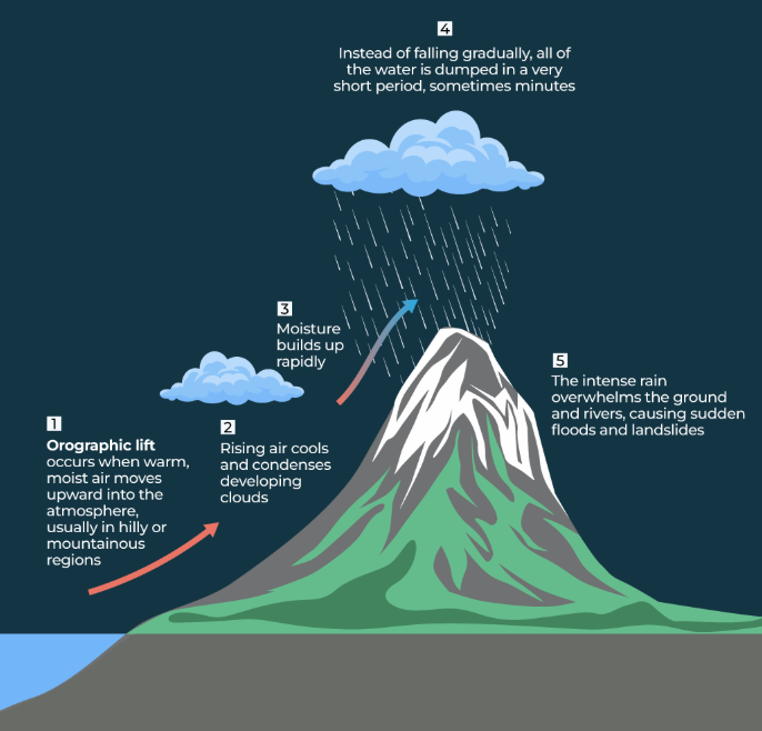 Pakistan floods and cloudbursts